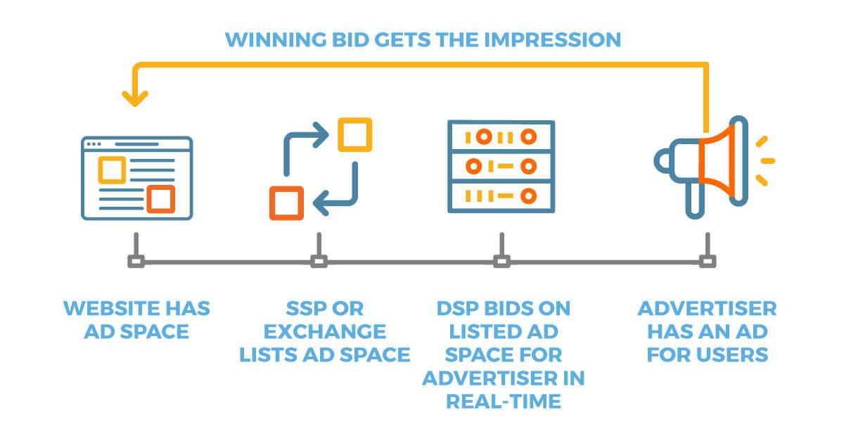 How to do real-time bidding?